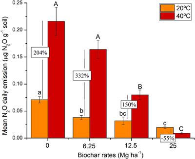 High Application Rates of Biochar to Mitigate N2O Emissions From a N-Fertilized Tropical Soil Under Warming Conditions